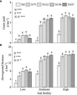 Response of maize yield and nitrogen recovery efficiency to nitrogen fertilizer application in field with various soil fertility